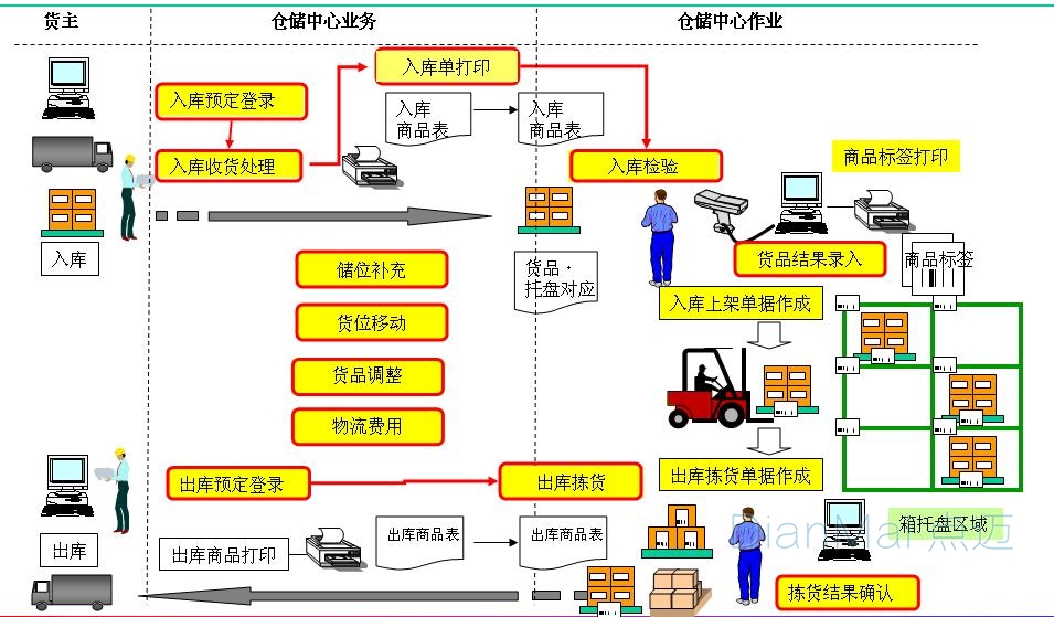 物流倉庫管理系統運作流程