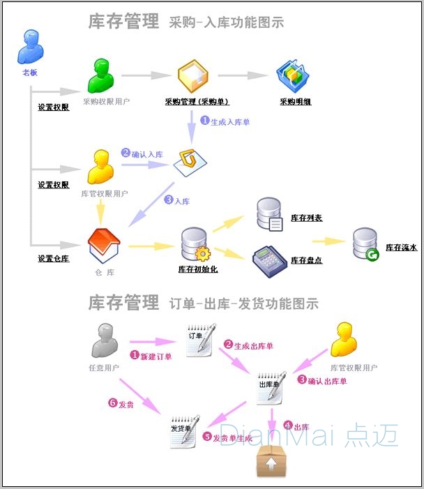 庫存管理系統主要流程