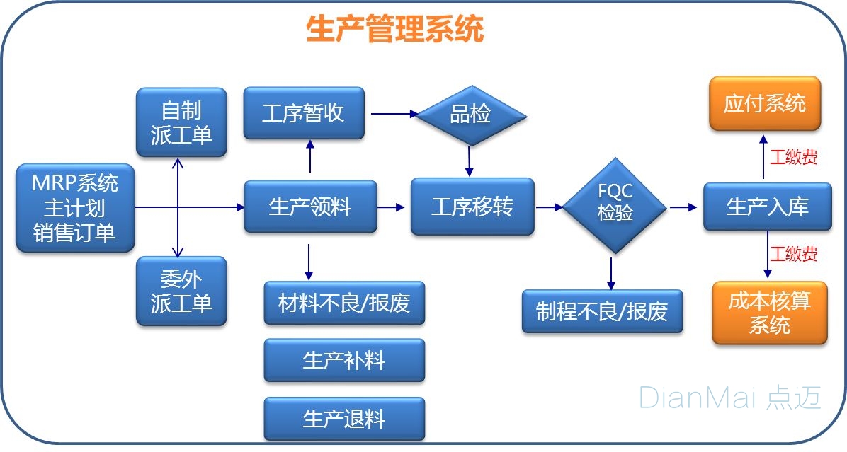 生產管理軟件ERP主要功能