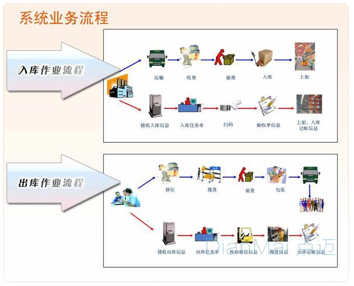 智能WMS系統主要流程