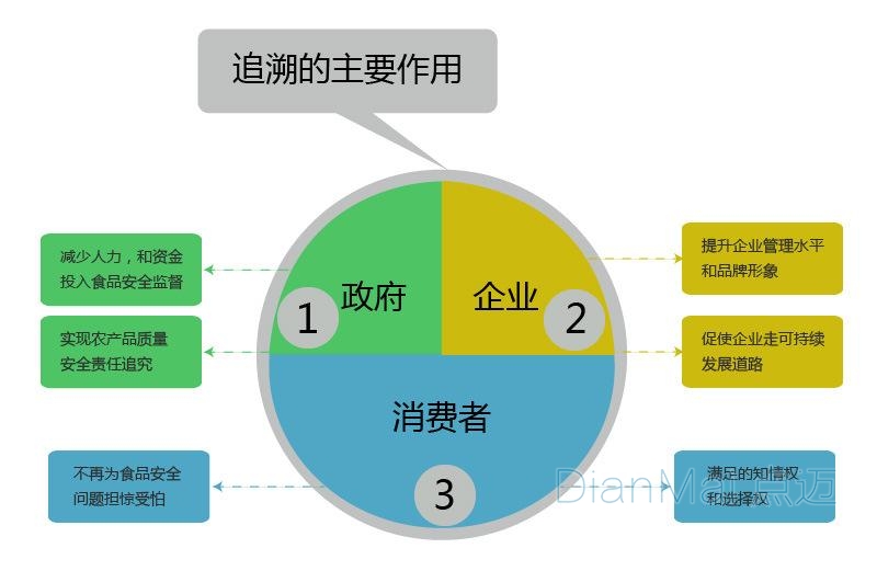 質量追溯系統主要作用