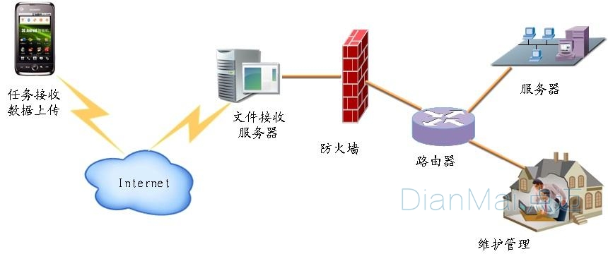 智能巡檢管理系統主要特點
