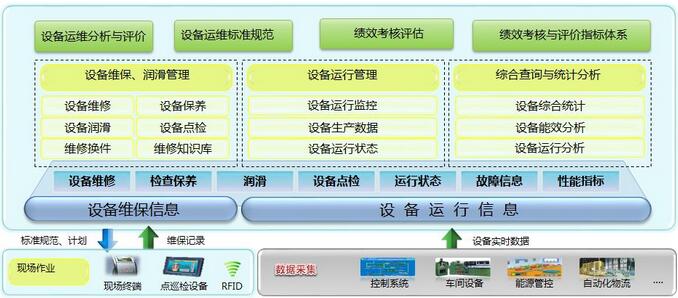 設備管理系統主要信息
