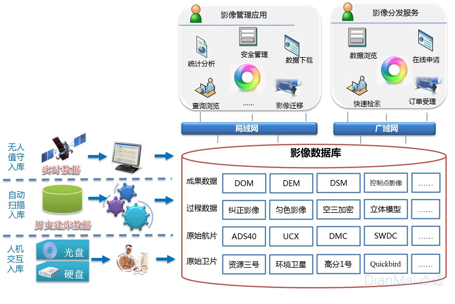 數據采集管理系統操作流程