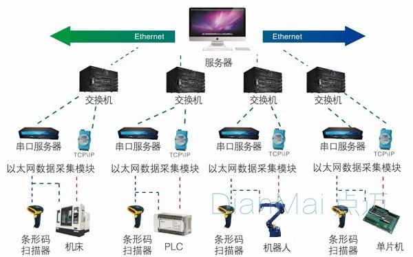 數據采集系統功能模塊