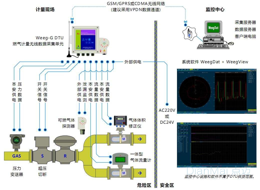 工業有線數據采集系統