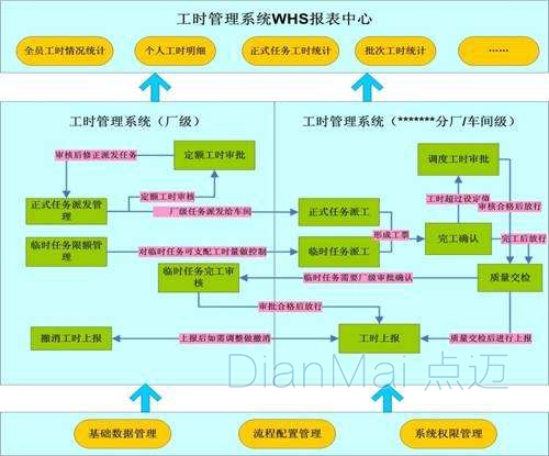 工時管理系統(tǒng)主要功能