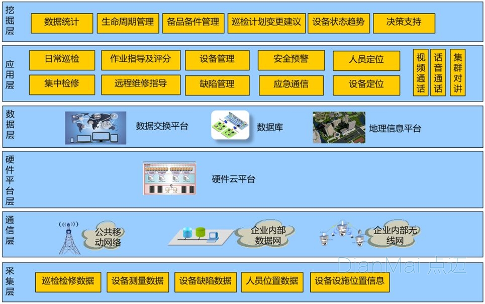 備品備件管理軟件應(yīng)用架構(gòu)層