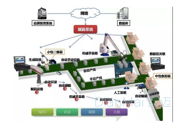 二維碼質量追溯管理系統主要流程