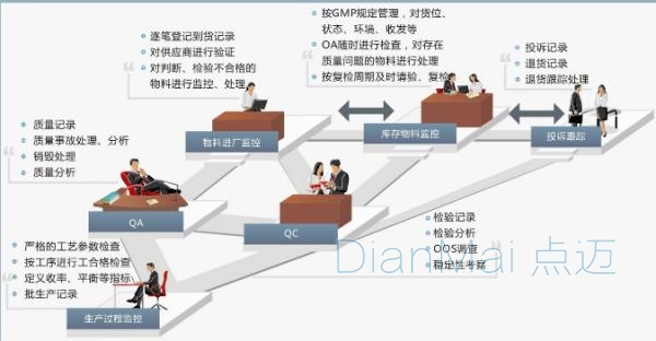 生產質量監控管理