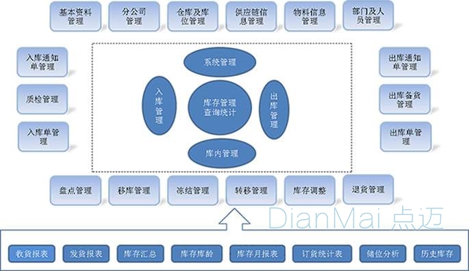 條碼管理系統(tǒng)主要功能