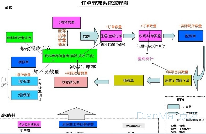工單管理系統流程