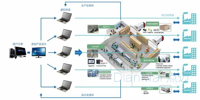 數字化工廠