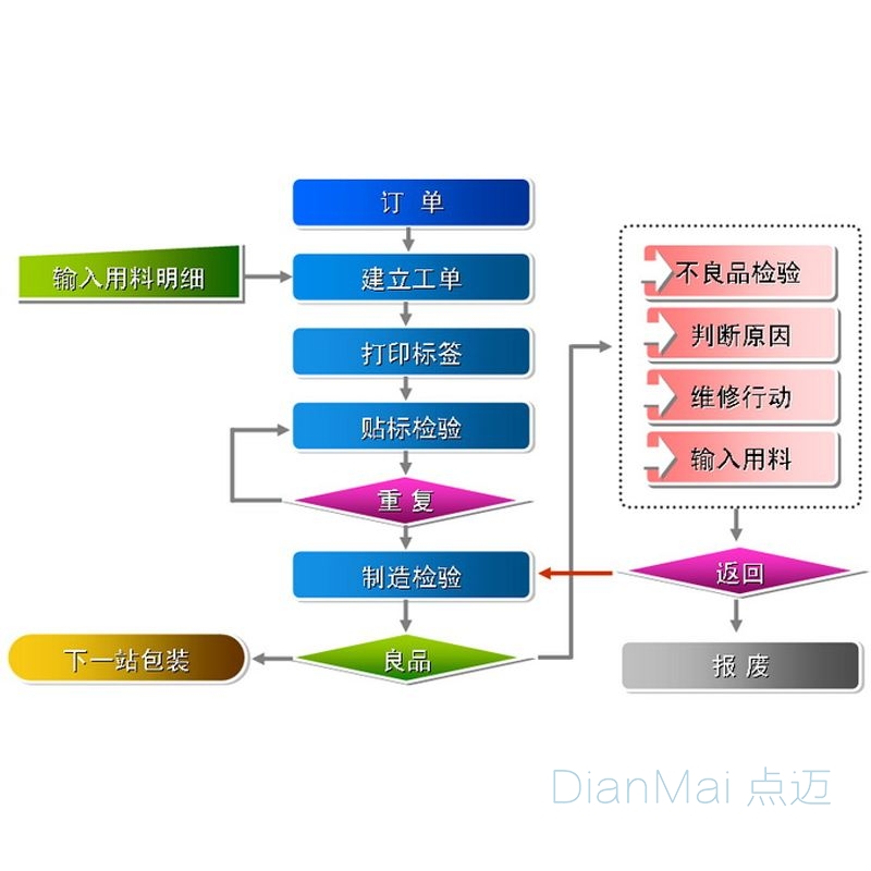 點邁追溯管理系統流程