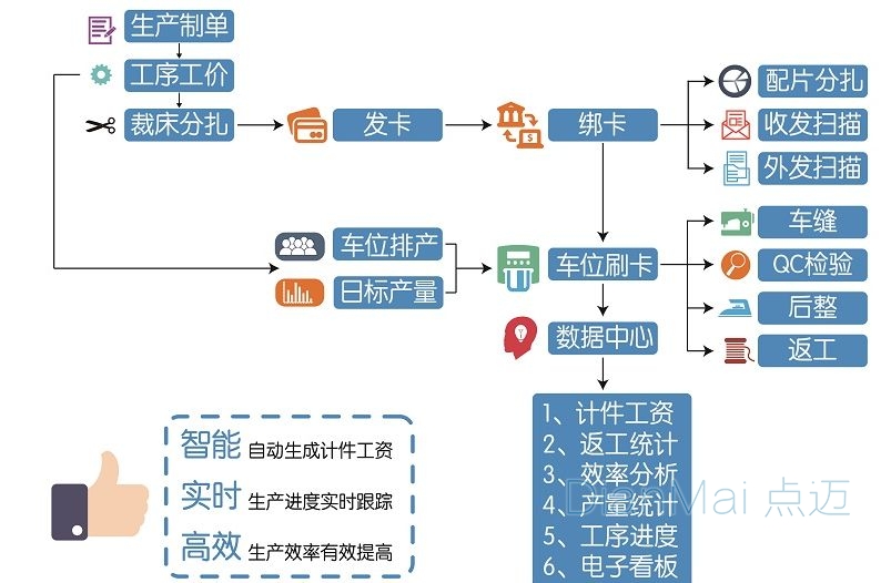工單管理系統主要功能流程