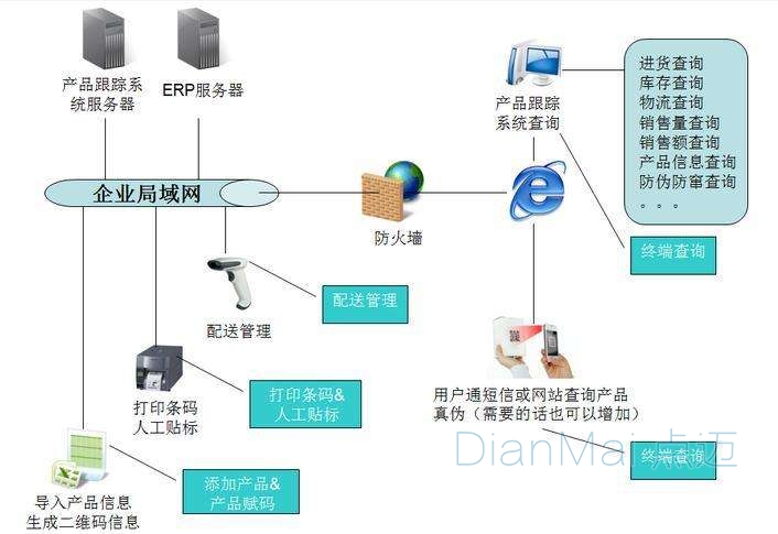 產品追溯管理軟件