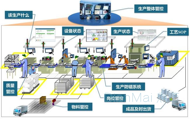 生產線管理解決方案