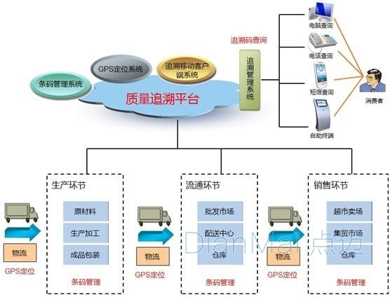物流追溯管理系統(tǒng)