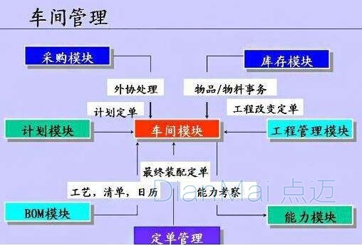 車間管理軟件主要模塊