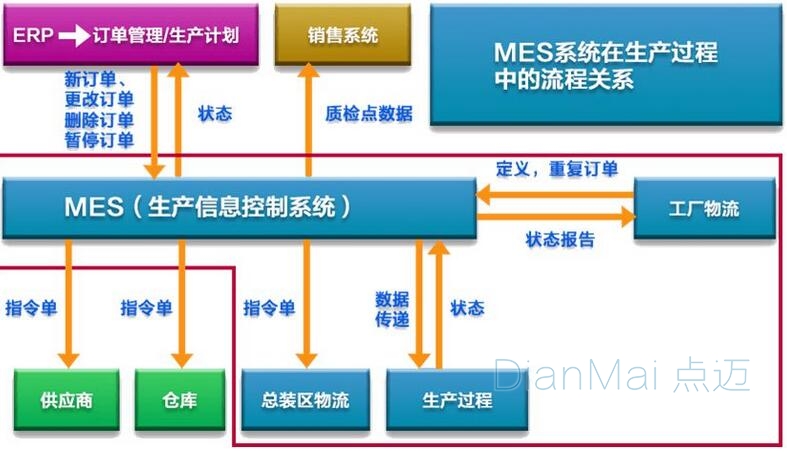 MES生產管理軟件應用流程