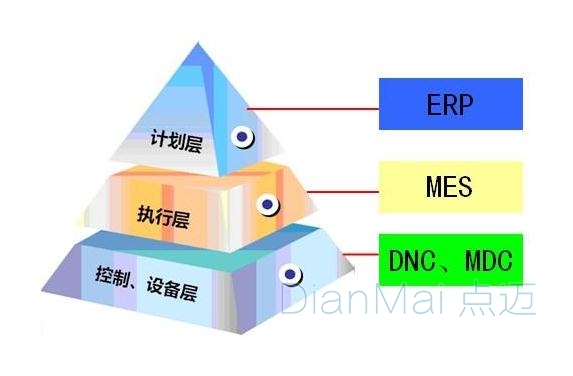 MES應用層