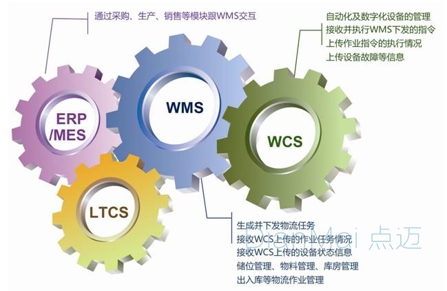 WMS應用主要功能