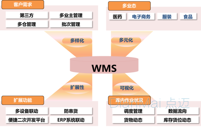 WMS倉庫管理