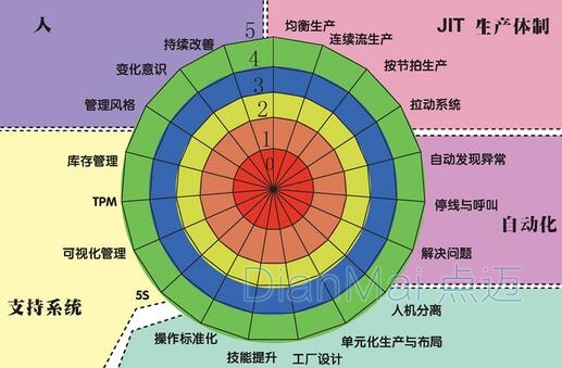 精益生產(chǎn)管理應(yīng)用