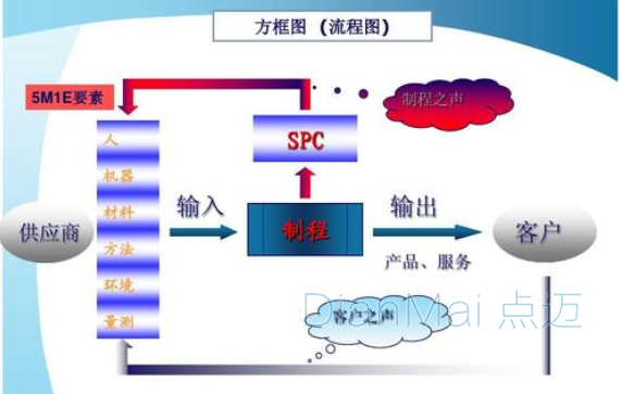 SPC應用