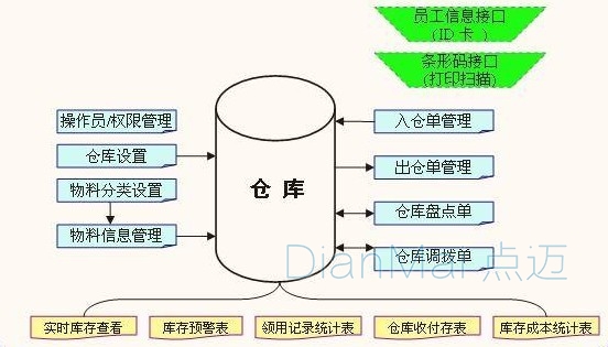 倉儲物流管理系統