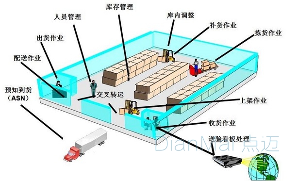 倉儲管理應用