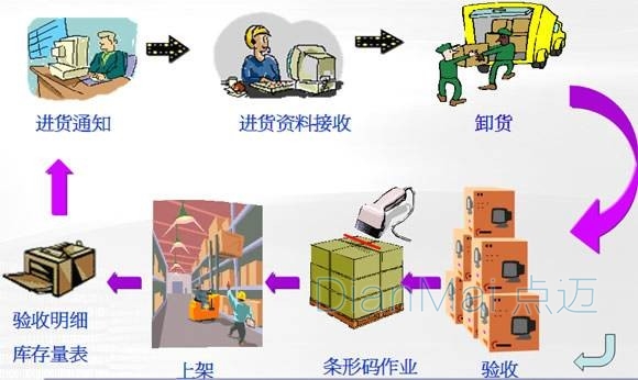 倉庫管理軟件流程