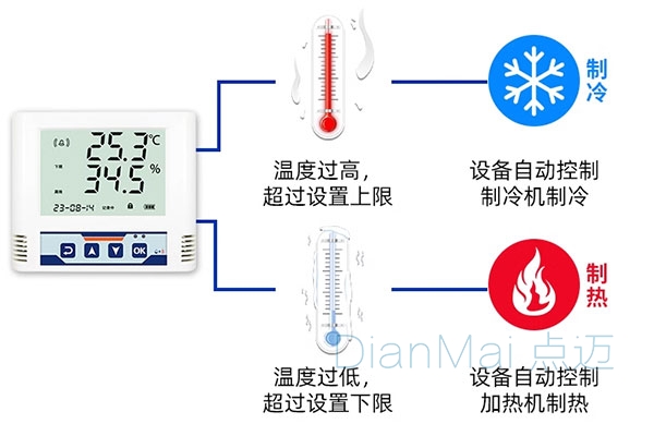 溫濕度控制系統(tǒng)示意圖